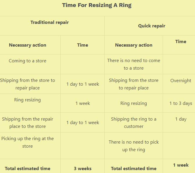 How Long Does it Take to Resize a Ring - Secuesite